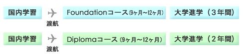 ■国内学習→Foundationコース→大学進学■国内学習→Diplomaコース→大学進学