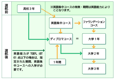 大学進学までの流れ